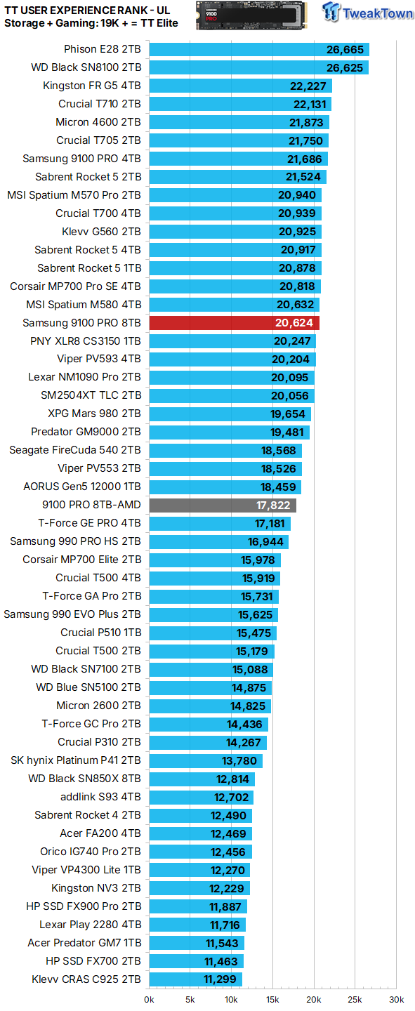Samsung 9100 PRO 8TB SSD Review - Ultra High-Capacity Champion 40
