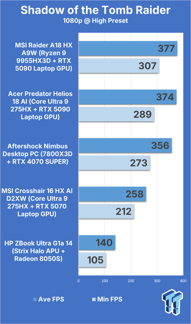 MSI Crosshair 16 HX AI (Core Ultra 9 275HX + RTX 5070) Gaming Laptop Review 315