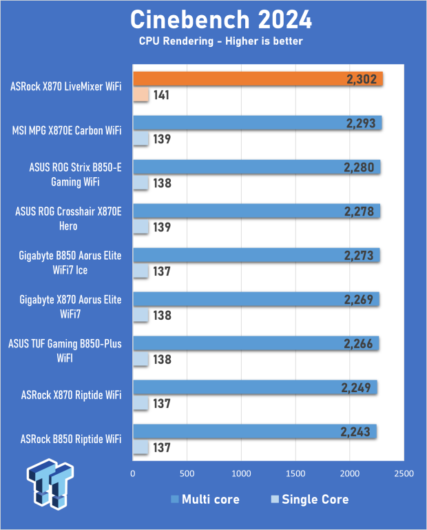 ASRock X870 LiveMixer WiFi Review - Connect all your devices and more with up to 25 USB ports 11