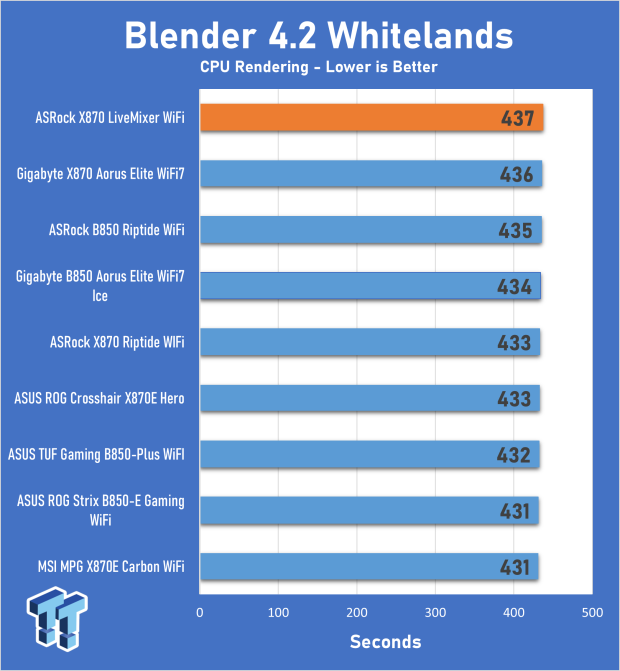 ASRock X870 LiveMixer WiFi Review - Connect all your devices and more with up to 25 USB ports 12