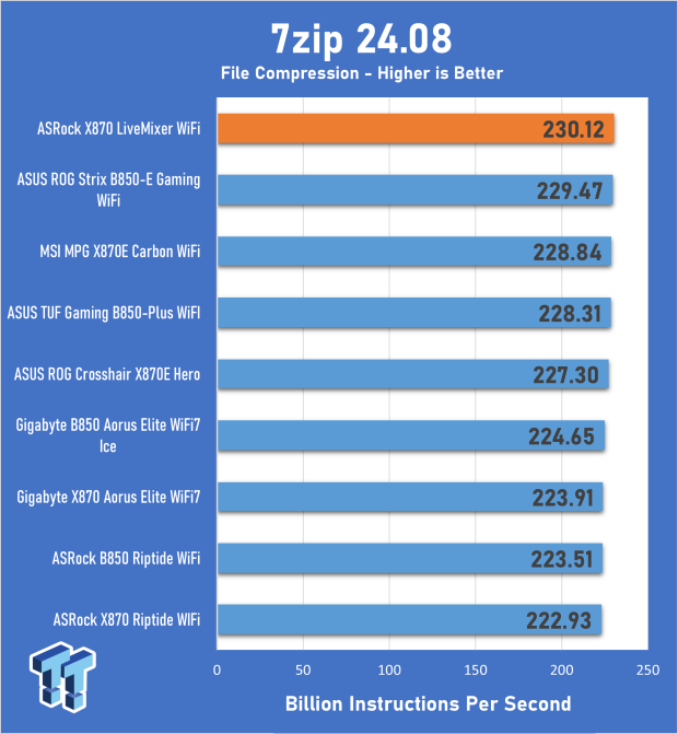 ASRock X870 LiveMixer WiFi Review - Connect all your devices and more with up to 25 USB ports 14