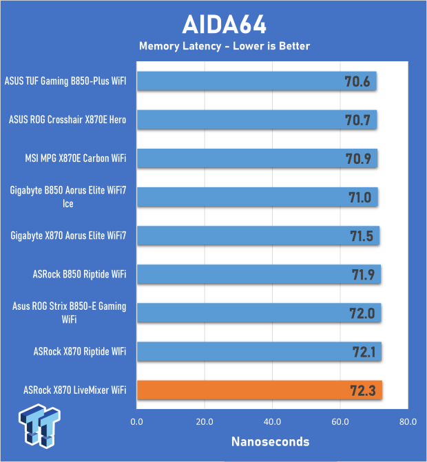 ASRock X870 LiveMixer WiFi Review - Connect all your devices and more with up to 25 USB ports 15