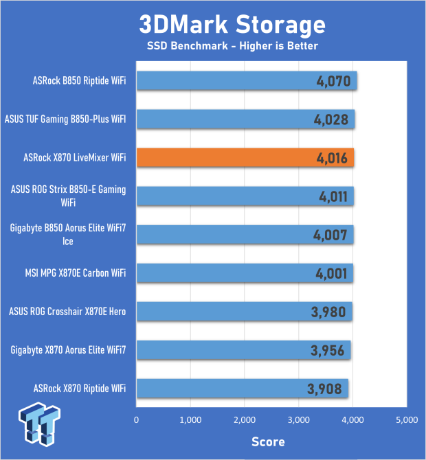 ASRock X870 LiveMixer WiFi Review - Connect all your devices and more with up to 25 USB ports 17