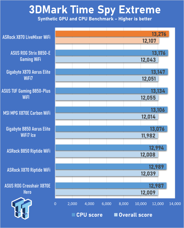 ASRock X870 LiveMixer WiFi Review - Connect all your devices and more with up to 25 USB ports 18