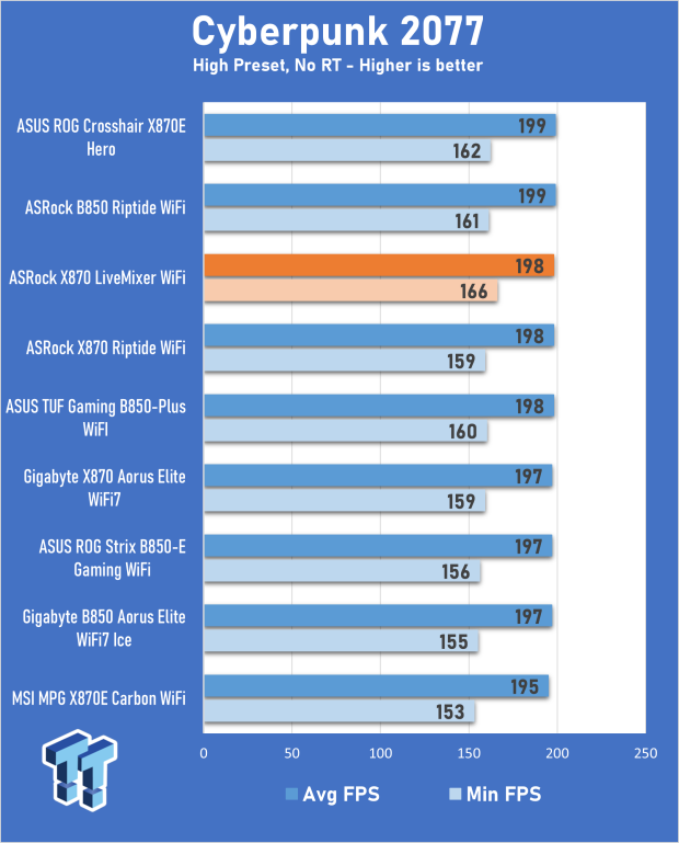 ASRock X870 LiveMixer WiFi Review - Connect all your devices and more with up to 25 USB ports 19