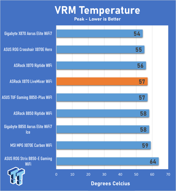 ASRock X870 LiveMixer WiFi Review - Connect all your devices and more with up to 25 USB ports 22