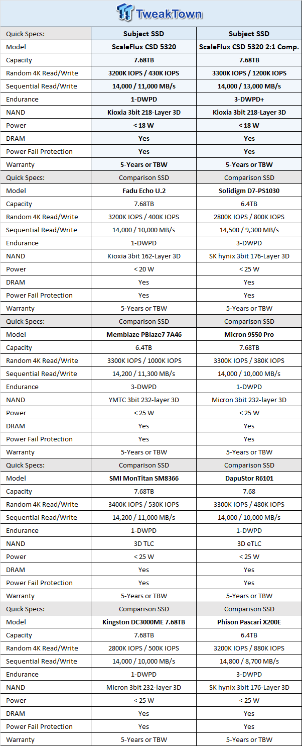 ScaleFlux CSD 5320 7.68TB Enterprise SSD Review - The Compression Advantage at Gen5 Speeds 01