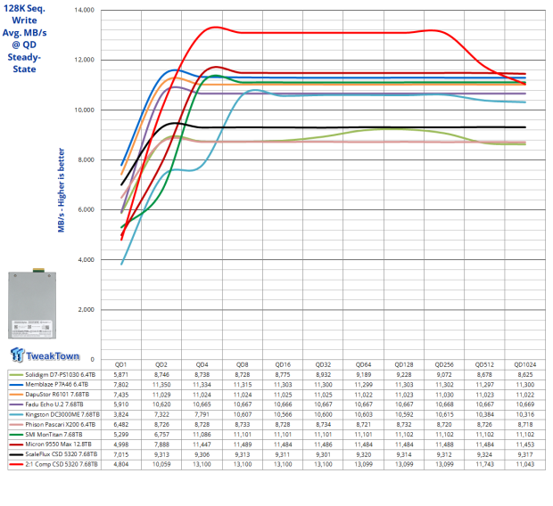 ScaleFlux CSD 5320 7.68TB Enterprise SSD Review - The Compression Advantage at Gen5 Speeds 06