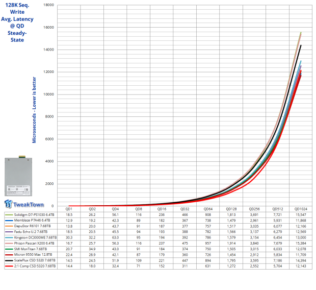 ScaleFlux CSD 5320 7.68TB Enterprise SSD Review - The Compression Advantage at Gen5 Speeds 07