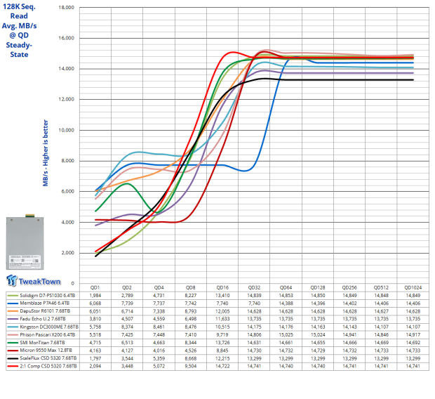 ScaleFlux CSD 5320 7.68TB Enterprise SSD Review - The Compression Advantage at Gen5 Speeds 08