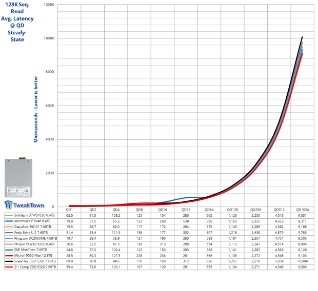 ScaleFlux CSD 5320 7.68TB Enterprise SSD Review - The Compression Advantage at Gen5 Speeds 09