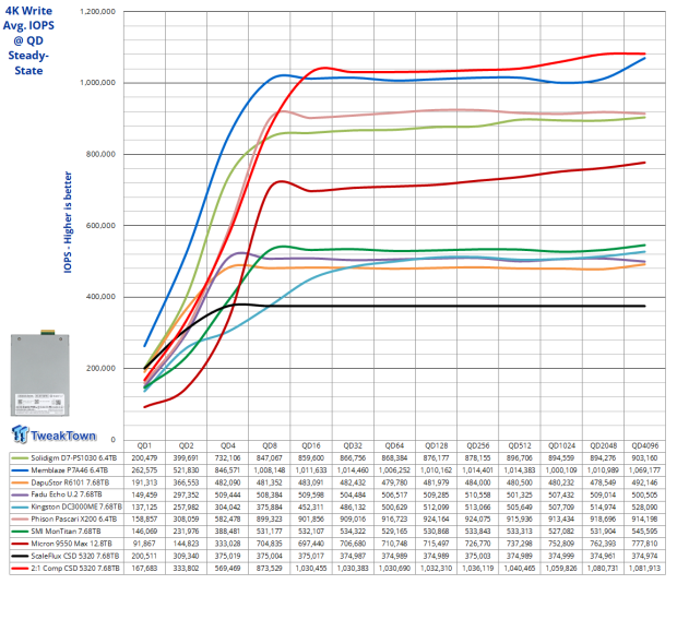 ScaleFlux CSD 5320 7.68TB Enterprise SSD Review - The Compression Advantage at Gen5 Speeds 11