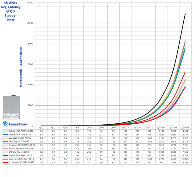 ScaleFlux CSD 5320 7.68TB Enterprise SSD Review - The Compression Advantage at Gen5 Speeds 12