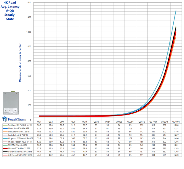 ScaleFlux CSD 5320 7.68TB Enterprise SSD Review - The Compression Advantage at Gen5 Speeds 14