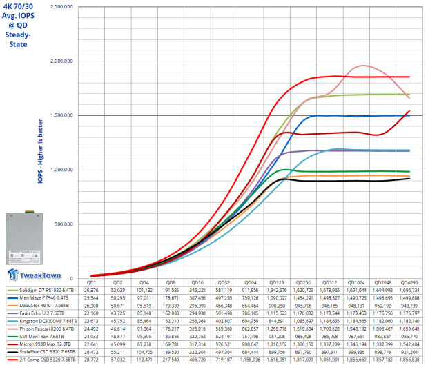 ScaleFlux CSD 5320 7.68TB Enterprise SSD Review - The Compression Advantage at Gen5 Speeds 15