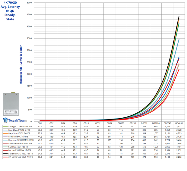 ScaleFlux CSD 5320 7.68TB Enterprise SSD Review - The Compression Advantage at Gen5 Speeds 16