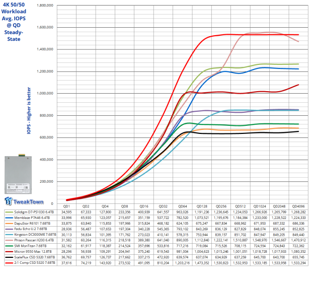 ScaleFlux CSD 5320 7.68TB Enterprise SSD Review - The Compression Advantage at Gen5 Speeds 17