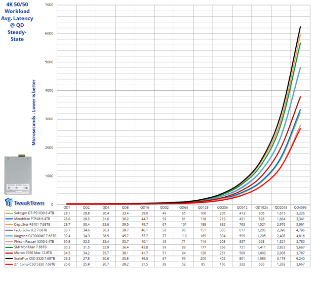 ScaleFlux CSD 5320 7.68TB Enterprise SSD Review - The Compression Advantage at Gen5 Speeds 18