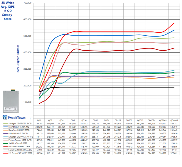 ScaleFlux CSD 5320 7.68TB Enterprise SSD Review - The Compression Advantage at Gen5 Speeds 20