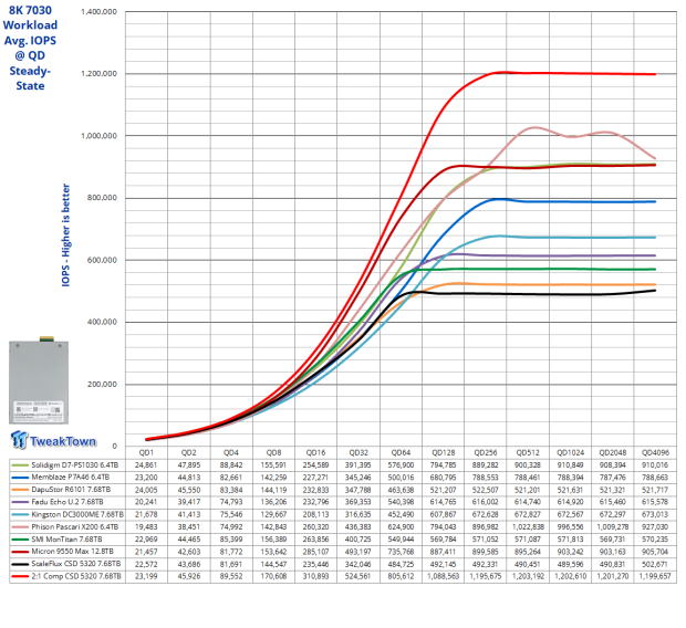 ScaleFlux CSD 5320 7.68TB Enterprise SSD Review - The Compression Advantage at Gen5 Speeds 24