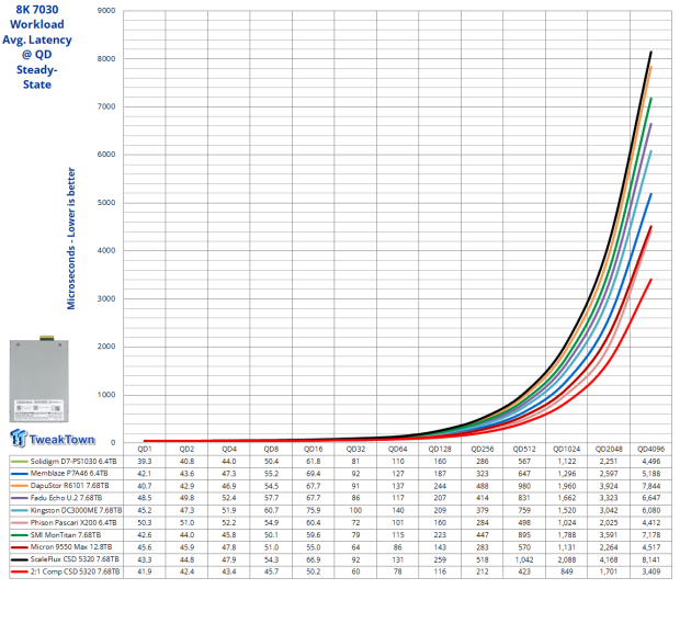 ScaleFlux CSD 5320 7.68TB Enterprise SSD Review - The Compression Advantage at Gen5 Speeds 25