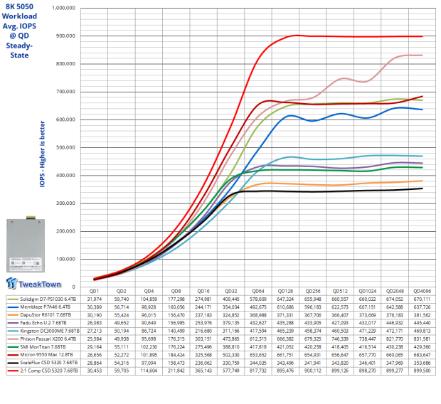 ScaleFlux CSD 5320 7.68TB Enterprise SSD Review - The Compression Advantage at Gen5 Speeds 26