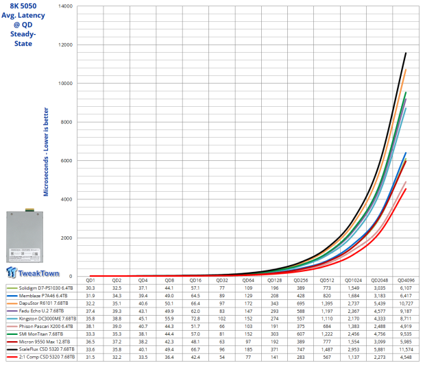 ScaleFlux CSD 5320 7.68TB Enterprise SSD Review - The Compression Advantage at Gen5 Speeds 27