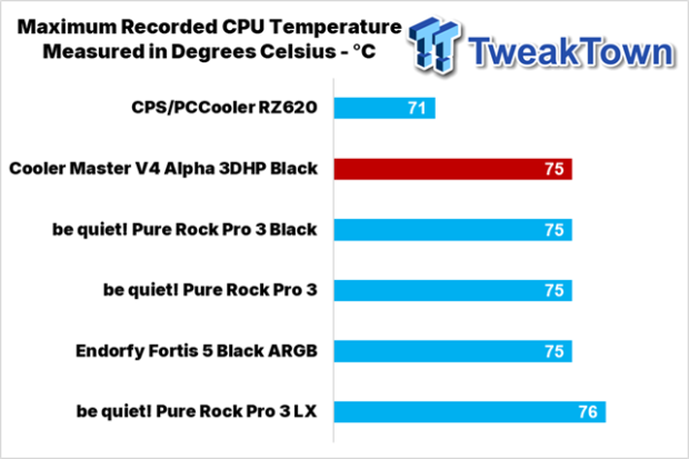 Cooler Master V4 Alpha 3DHP Black CPU Cooler Review 30