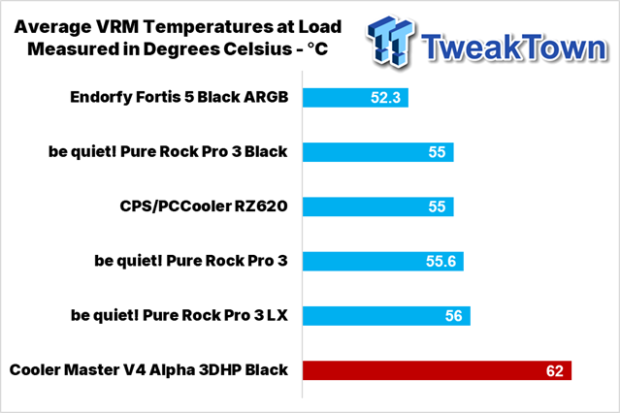 Cooler Master V4 Alpha 3DHP Black CPU Cooler Review 32