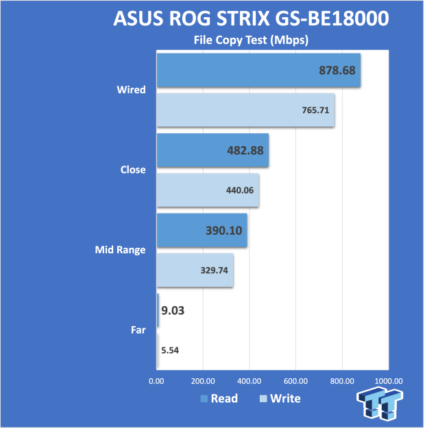 ASUS ROG STRIX GS-BE18000 Wi-Fi 7 Tri-Band Gaming Router Review - Fast and Highly Configurable 25
