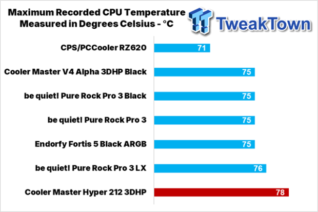 Cooler Master Hyper 212 3DHP Black ARGB CPU Cooler Review 28