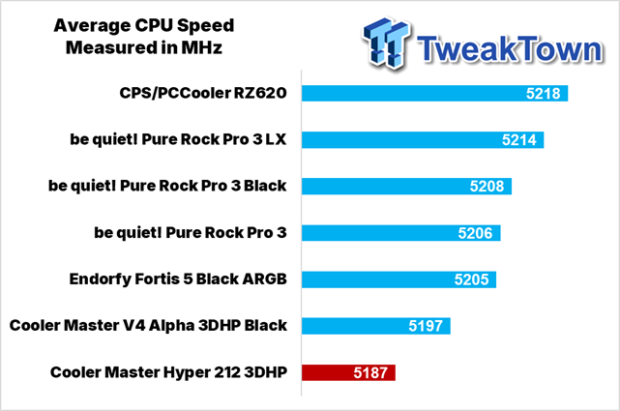 Cooler Master Hyper 212 3DHP Black ARGB CPU Cooler Review 29