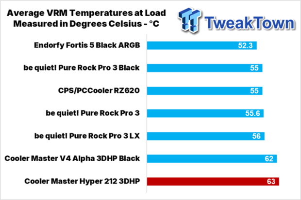 Cooler Master Hyper 212 3DHP Black ARGB CPU Cooler Review 30