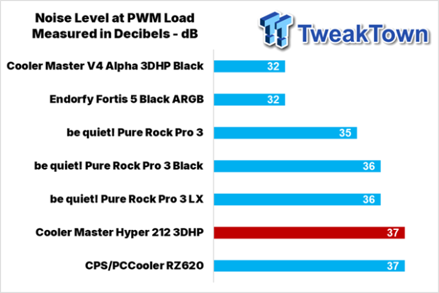 Cooler Master Hyper 212 3DHP Black ARGB CPU Cooler Review 32
