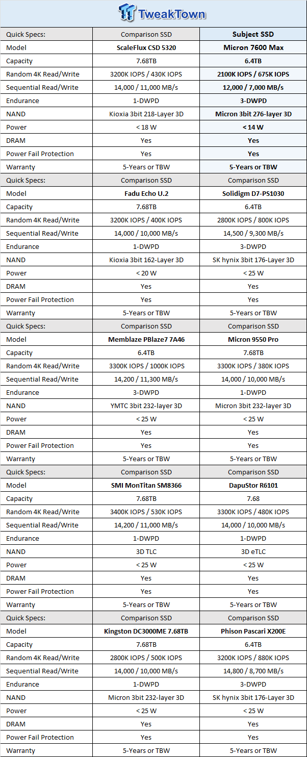 Micron 7600 Max 6.4TB Enterprise SSD Review - G9 Flash Hits the Datacenter 01