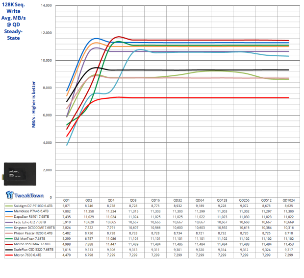 Micron 7600 Max 6.4TB Enterprise SSD Review - G9 Flash Hits the Datacenter 06