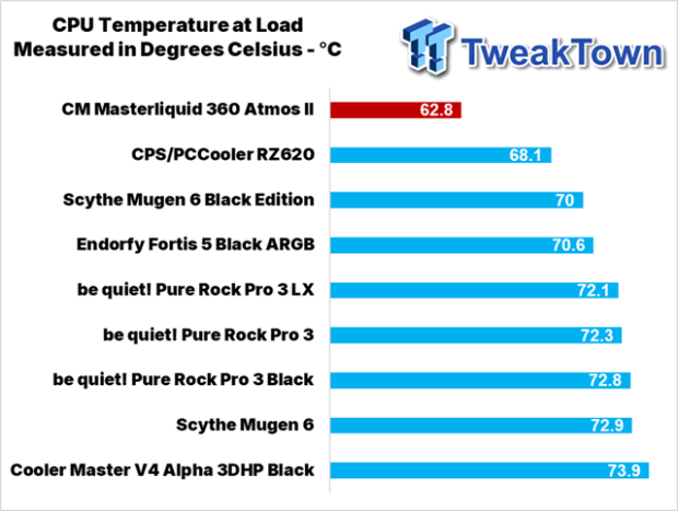 Cooler Master Masterliquid 360 Atmos II CPU Cooler Review 37