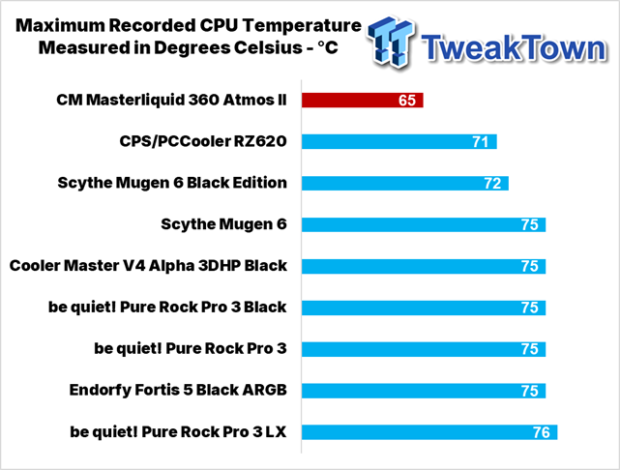 Cooler Master Masterliquid 360 Atmos II CPU Cooler Review 38