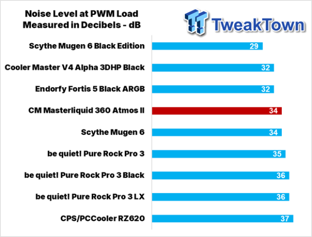 Cooler Master Masterliquid 360 Atmos II CPU Cooler Review 42