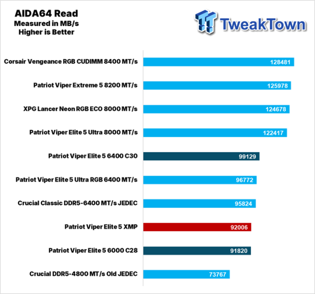 Patriot Viper Elite 5 DDR5-6000 UDIMM 64GB Dual-Channel Memory Kit Review 20