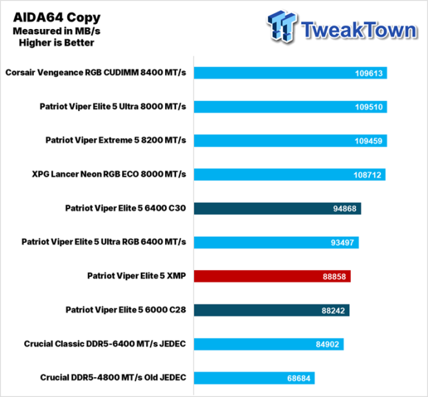 Patriot Viper Elite 5 DDR5-6000 UDIMM 64GB Dual-Channel Memory Kit Review 22