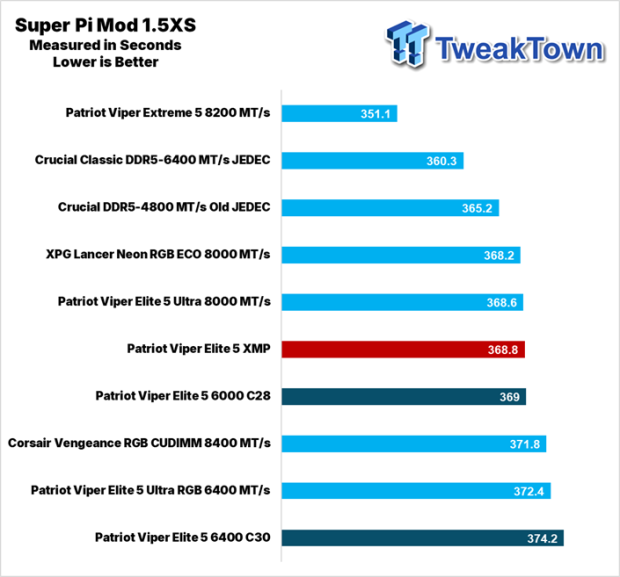 Patriot Viper Elite 5 DDR5-6000 UDIMM 64GB Dual-Channel Memory Kit Review 24
