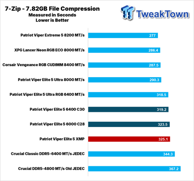 Patriot Viper Elite 5 DDR5-6000 UDIMM 64GB Dual-Channel Memory Kit Review 26