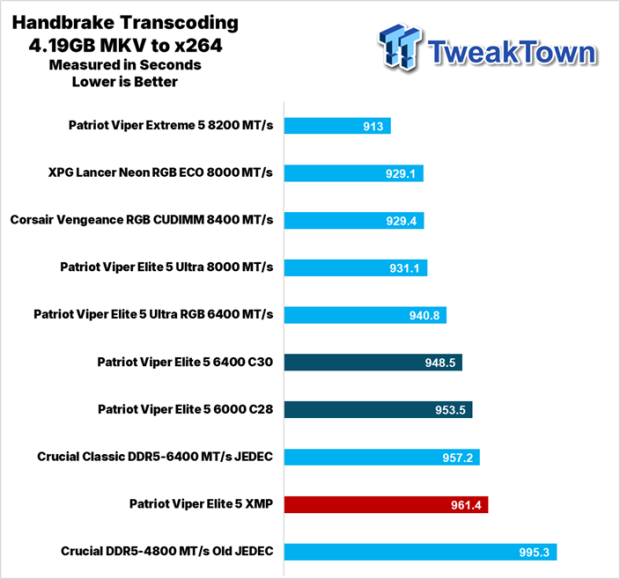 Patriot Viper Elite 5 DDR5-6000 UDIMM 64GB Dual-Channel Memory Kit Review 27