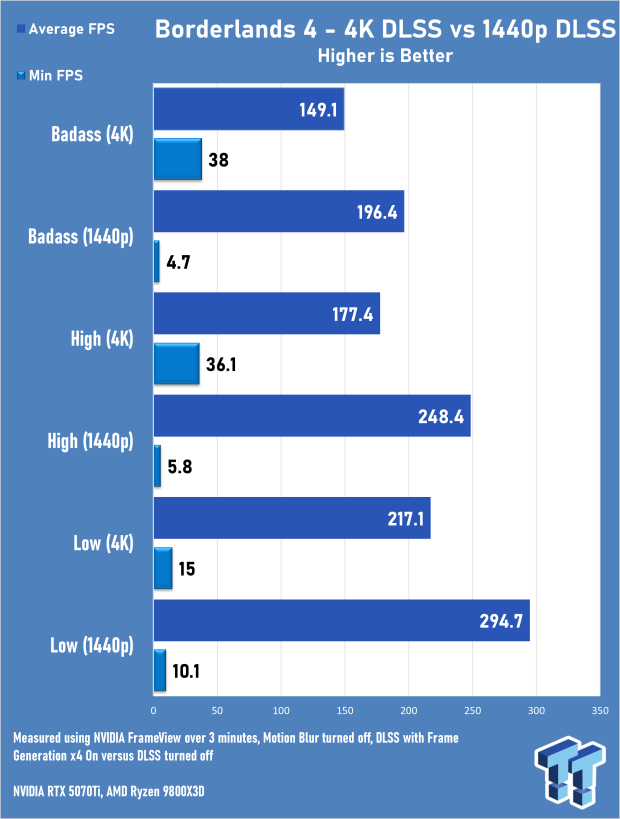 Borderlands 4 Tested: GeForce RTX 5070 Ti & RTX 5080 Performance With and Without DLSS 70004