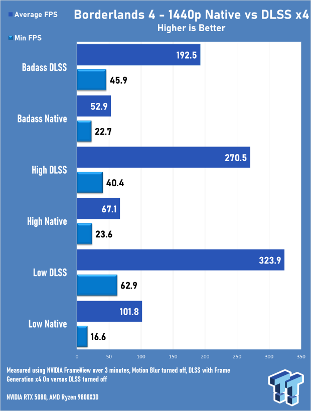Borderlands 4 Tested: GeForce RTX 5070 Ti & RTX 5080 Performance With and Without DLSS 80003