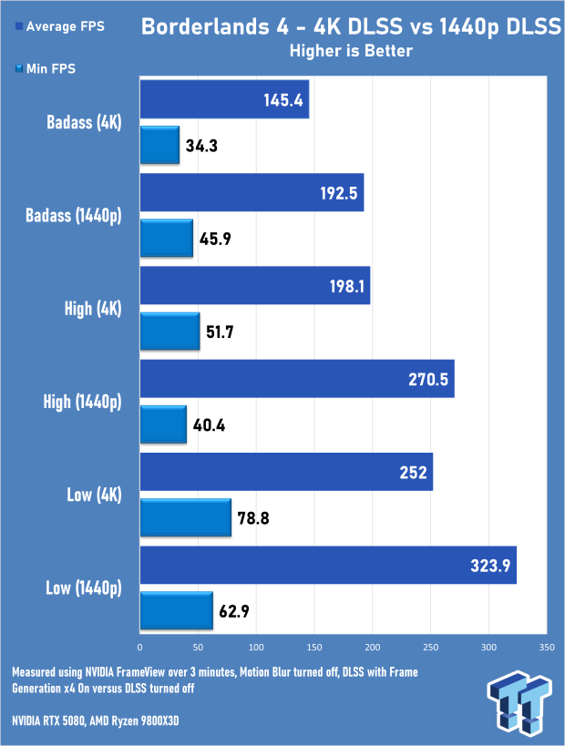 Borderlands 4 Tested: GeForce RTX 5070 Ti & RTX 5080 Performance With and Without DLSS 80004