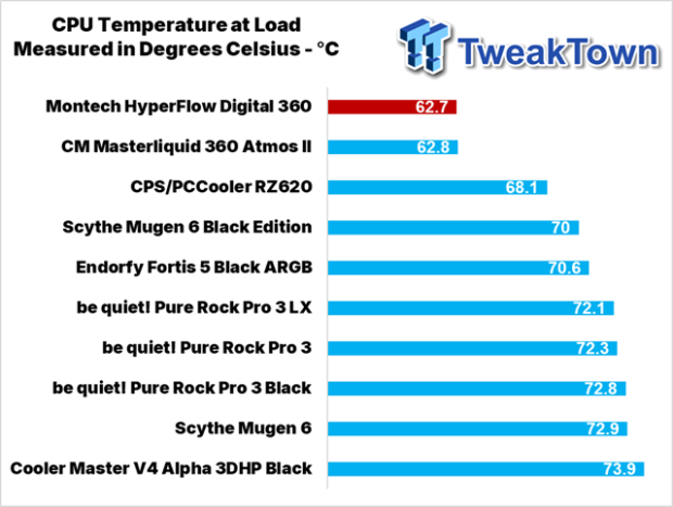 Montech HyperFlow Digital 360 CPU Cooler Review 30