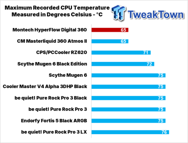 Montech HyperFlow Digital 360 CPU Cooler Review 31