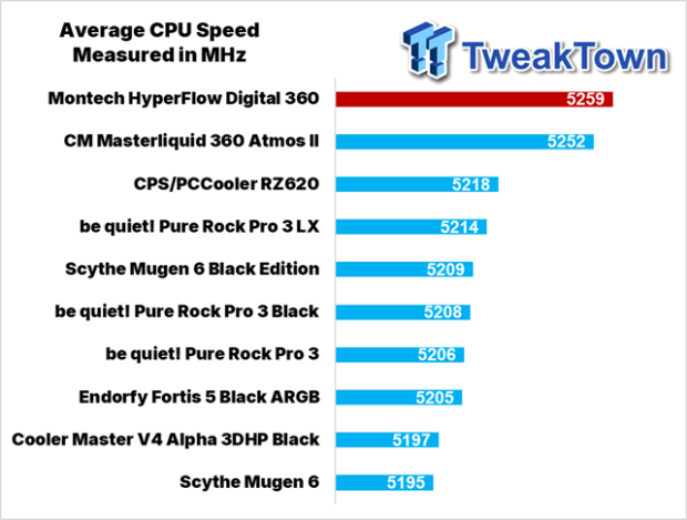 Montech HyperFlow Digital 360 CPU Cooler Review 32